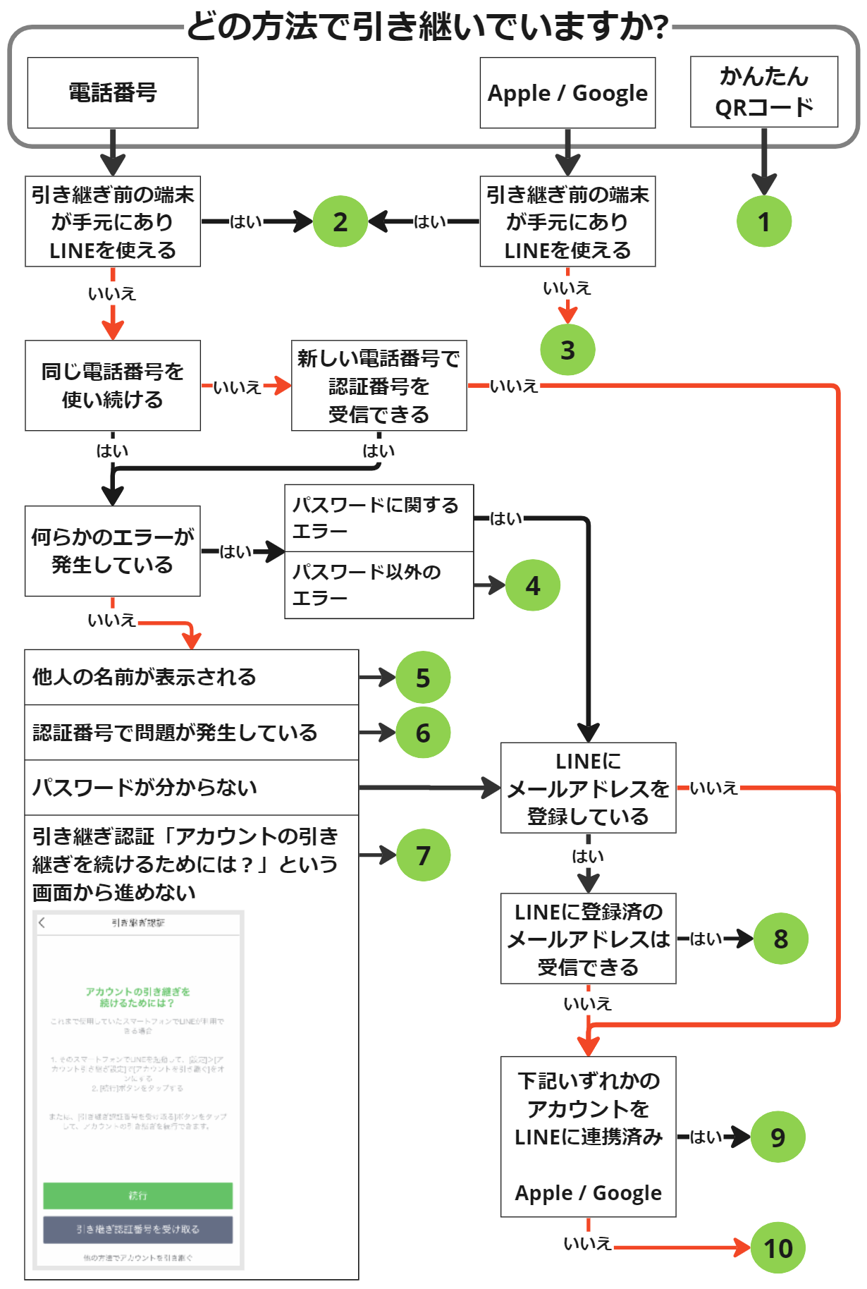 LINE引き継ぎの途中で問題が発生している場合のフロー図